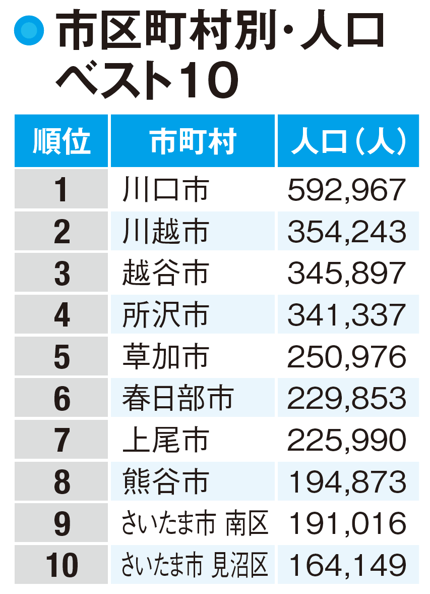 埼玉県の人口ランキング データでわかる全73市区町村 カルチャー まっぷるトラベルガイド