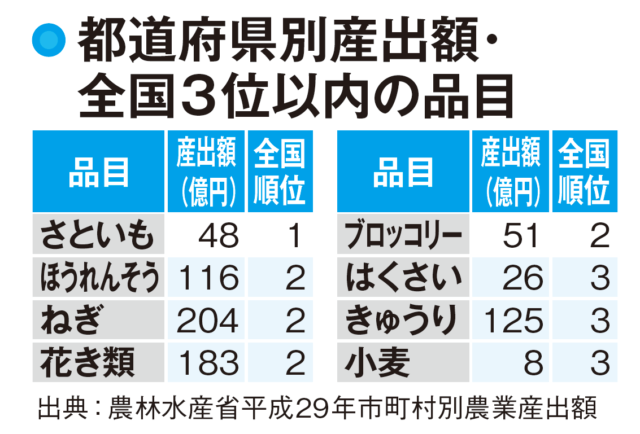 埼玉県の農業算出ランキング データでわかる全73市区町村 まっぷるトラベルガイド