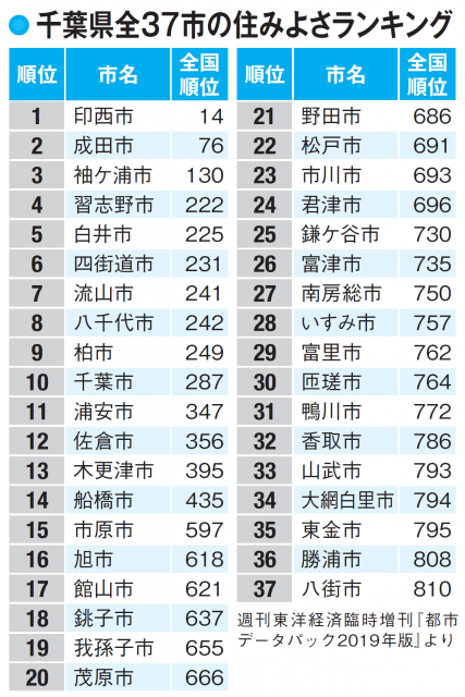 千葉県の人口と住みよさランキング - まっぷるトラベルガイド