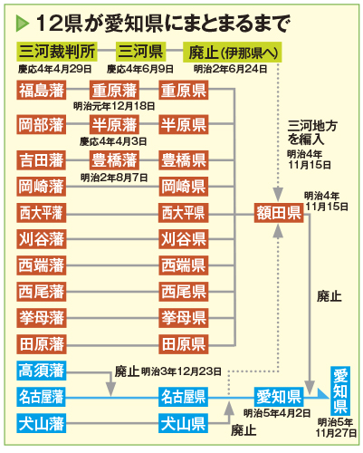 愛知県誕生までの歴史～廃藩置県後の県域には12県があった