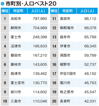 静岡県の人口ランキング 浜松市の一部と長泉町などを 除き全体的に減少傾向 データでわかる全45市区町 カルチャー まっぷるトラベルガイド