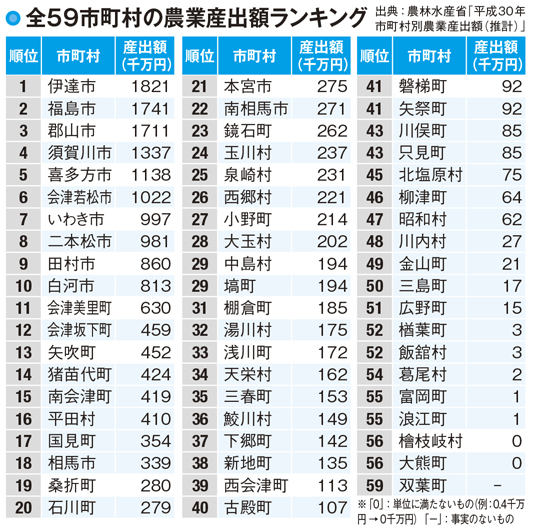 福島県の農業産出と漁獲量ランキング－データでわかる全59市町村－ - まっぷるトラベルガイド