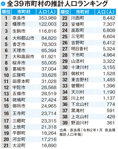 奈良県の人口と住みよさランキング ベッドタウンは一部増加も 南部中心に人口減が顕著に データで分かる全39市町村 カルチャー まっぷるトラベルガイド