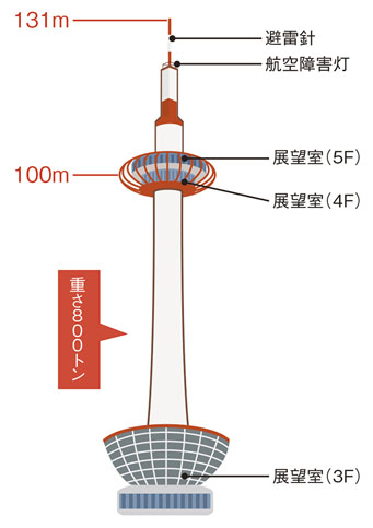 京都タワー 十年の歩み 非売品◇山田守 塔 タワー 展望台 建設 写真