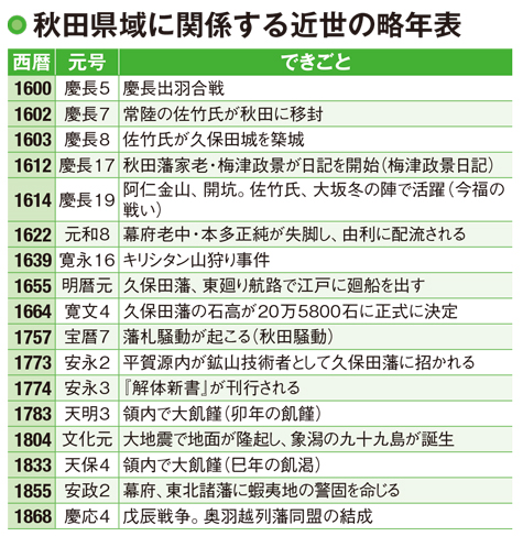 秋田の近世史～出羽半国に減転封された佐竹氏が久保田城を拠点に維新まで統治する - まっぷるトラベルガイド