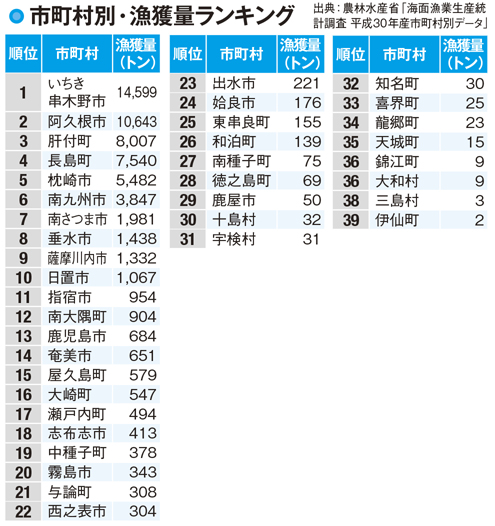 鹿児島県の農業産出と漁獲量ランキング まっぷるトラベルガイド